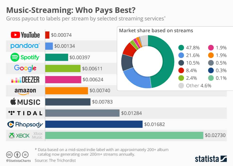 どのくらいのオンライン音楽がお金をストリーミングしますか？ ：Spotify、Apple、Youtube..。